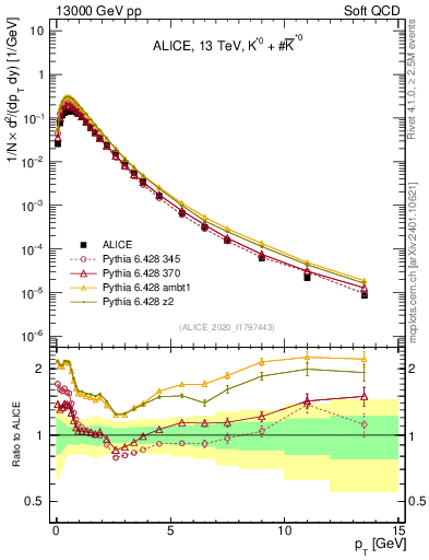 Plot of Kst0Kst0b_pt in 13000 GeV pp collisions