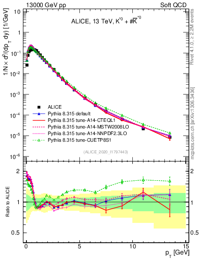 Plot of Kst0Kst0b_pt in 13000 GeV pp collisions