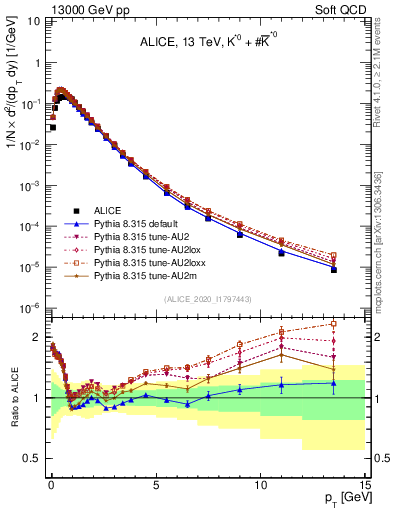 Plot of Kst0Kst0b_pt in 13000 GeV pp collisions