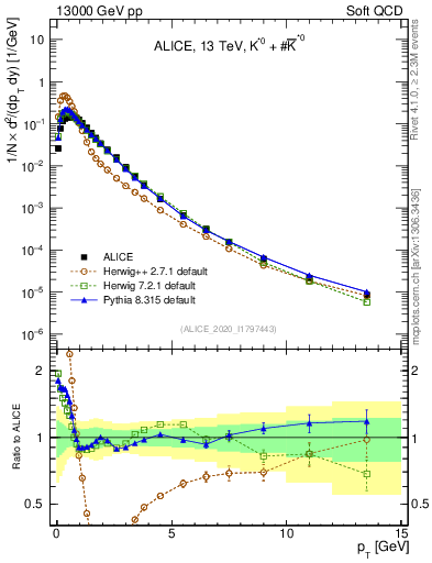 Plot of Kst0Kst0b_pt in 13000 GeV pp collisions