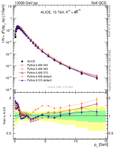 Plot of Kst0Kst0b_pt in 13000 GeV pp collisions