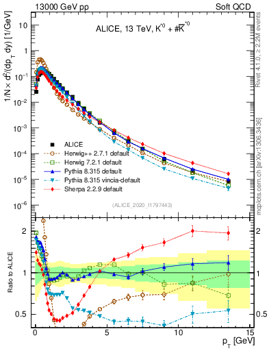 Plot of Kst0Kst0b_pt in 13000 GeV pp collisions
