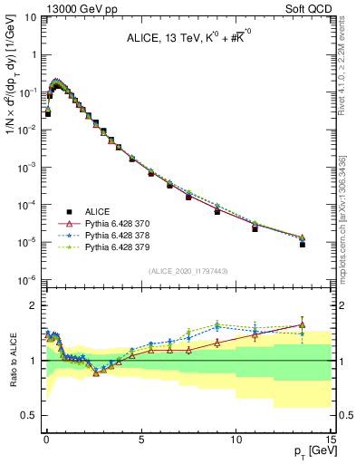 Plot of Kst0Kst0b_pt in 13000 GeV pp collisions