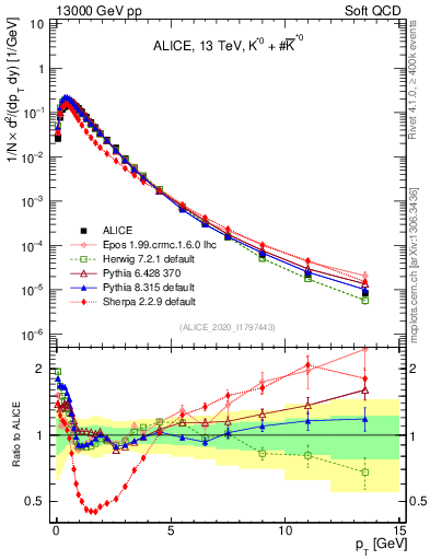 Plot of Kst0Kst0b_pt in 13000 GeV pp collisions