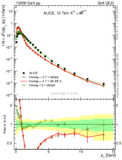 Plot of Kst0Kst0b_pt in 13000 GeV pp collisions