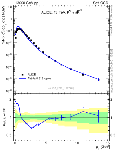 Plot of Kst0Kst0b_pt in 13000 GeV pp collisions