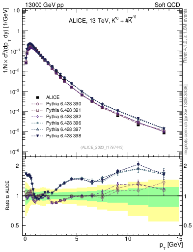 Plot of Kst0Kst0b_pt in 13000 GeV pp collisions