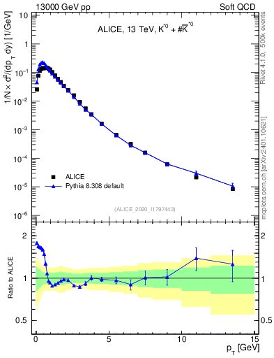 Plot of Kst0Kst0b_pt in 13000 GeV pp collisions