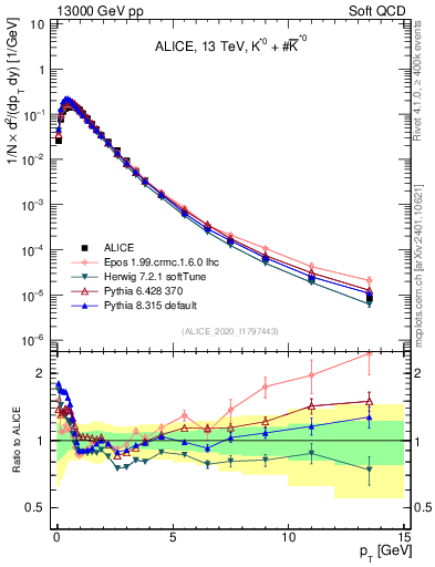 Plot of Kst0Kst0b_pt in 13000 GeV pp collisions