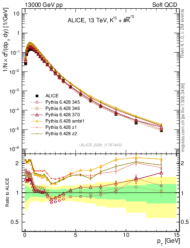 Plot of Kst0Kst0b_pt in 13000 GeV pp collisions