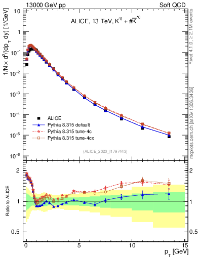 Plot of Kst0Kst0b_pt in 13000 GeV pp collisions