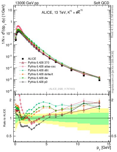 Plot of Kst0Kst0b_pt in 13000 GeV pp collisions