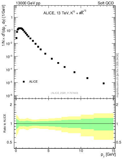 Plot of Kst0Kst0b_pt in 13000 GeV pp collisions