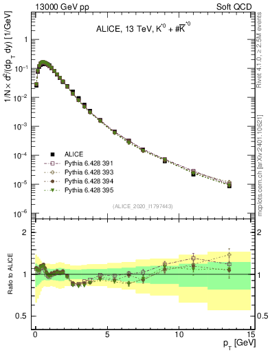 Plot of Kst0Kst0b_pt in 13000 GeV pp collisions