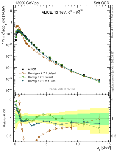 Plot of Kst0Kst0b_pt in 13000 GeV pp collisions