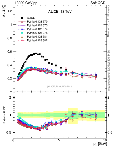 Plot of L2K0S_pt in 13000 GeV pp collisions