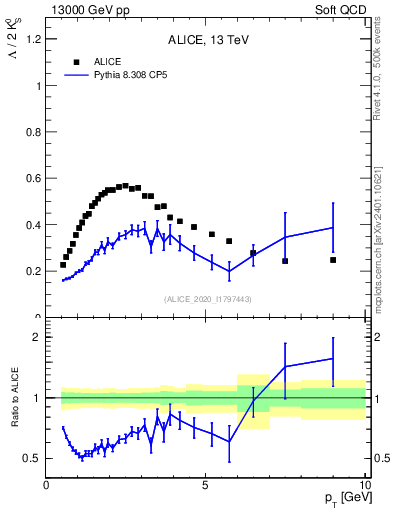 Plot of L2K0S_pt in 13000 GeV pp collisions