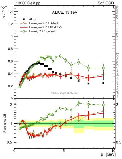 Plot of L2K0S_pt in 13000 GeV pp collisions