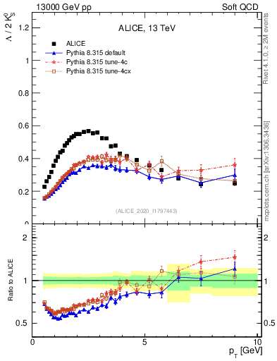 Plot of L2K0S_pt in 13000 GeV pp collisions