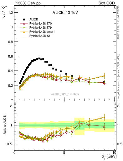 Plot of L2K0S_pt in 13000 GeV pp collisions