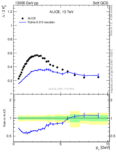 Plot of L2K0S_pt in 13000 GeV pp collisions
