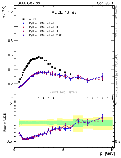 Plot of L2K0S_pt in 13000 GeV pp collisions