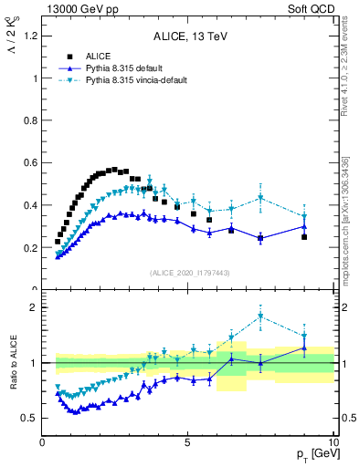Plot of L2K0S_pt in 13000 GeV pp collisions