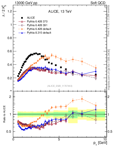 Plot of L2K0S_pt in 13000 GeV pp collisions