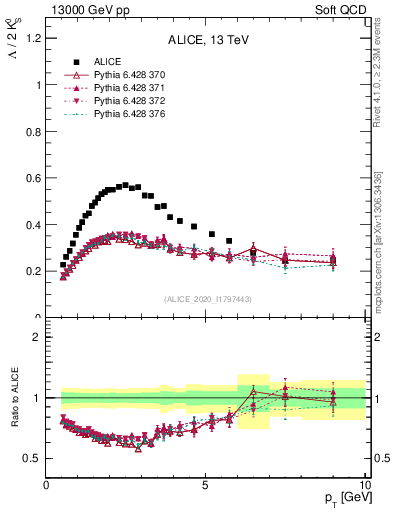 Plot of L2K0S_pt in 13000 GeV pp collisions