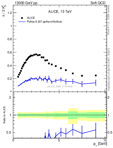 Plot of L2K0S_pt in 13000 GeV pp collisions