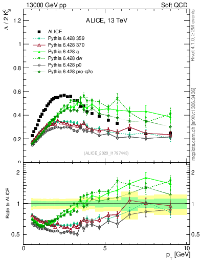 Plot of L2K0S_pt in 13000 GeV pp collisions