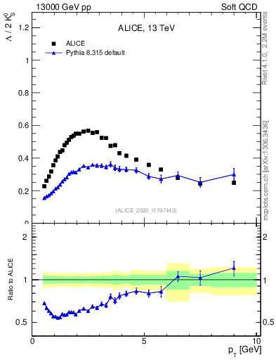 Plot of L2K0S_pt in 13000 GeV pp collisions