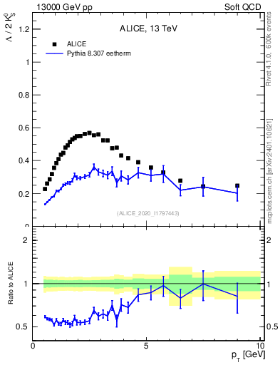 Plot of L2K0S_pt in 13000 GeV pp collisions