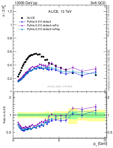 Plot of L2K0S_pt in 13000 GeV pp collisions