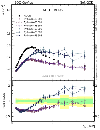 Plot of L2K0S_pt in 13000 GeV pp collisions