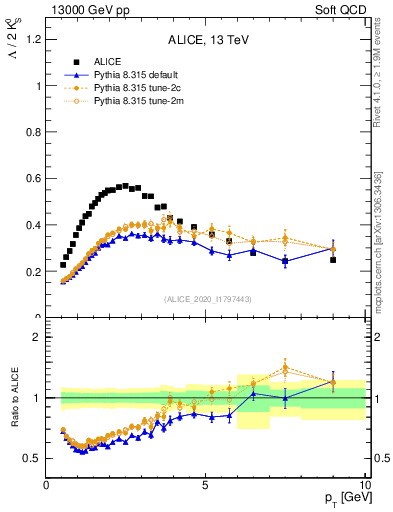 Plot of L2K0S_pt in 13000 GeV pp collisions
