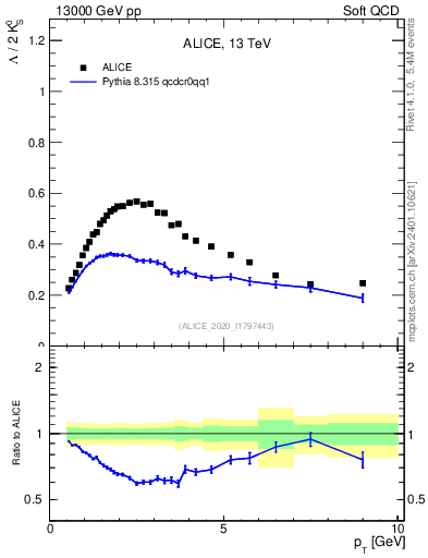 Plot of L2K0S_pt in 13000 GeV pp collisions
