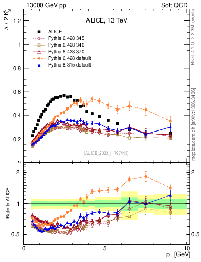 Plot of L2K0S_pt in 13000 GeV pp collisions