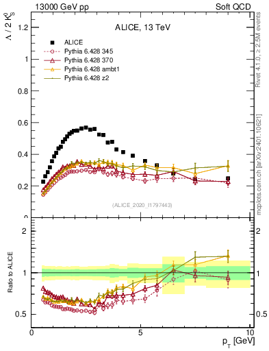 Plot of L2K0S_pt in 13000 GeV pp collisions