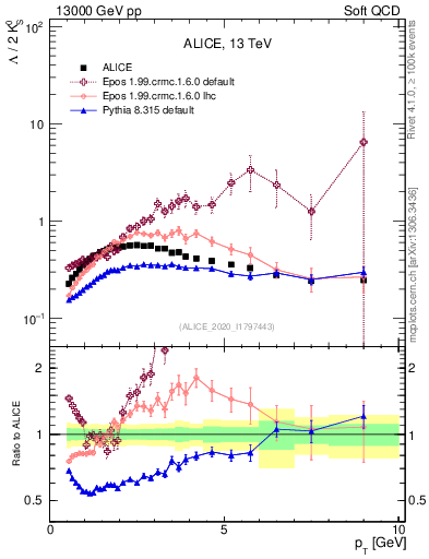Plot of L2K0S_pt in 13000 GeV pp collisions