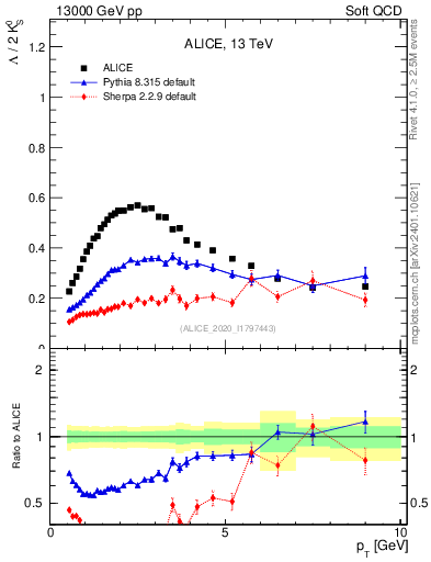 Plot of L2K0S_pt in 13000 GeV pp collisions
