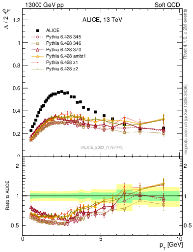 Plot of L2K0S_pt in 13000 GeV pp collisions