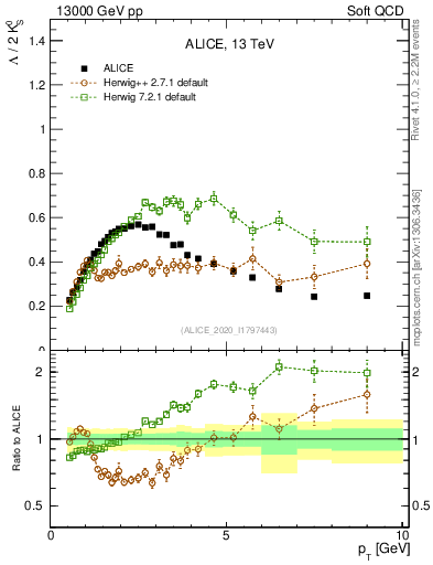 Plot of L2K0S_pt in 13000 GeV pp collisions