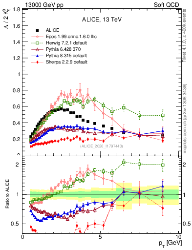 Plot of L2K0S_pt in 13000 GeV pp collisions