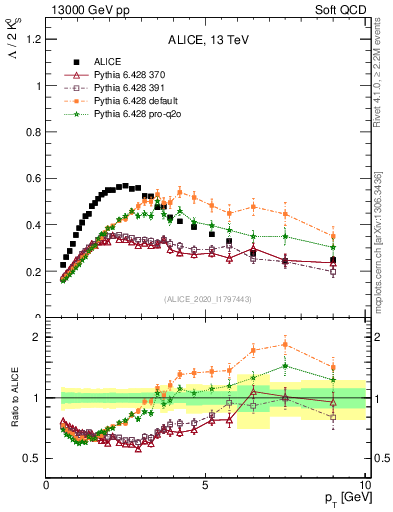 Plot of L2K0S_pt in 13000 GeV pp collisions