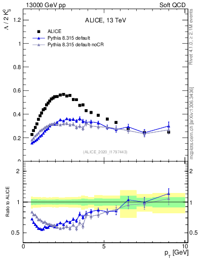 Plot of L2K0S_pt in 13000 GeV pp collisions