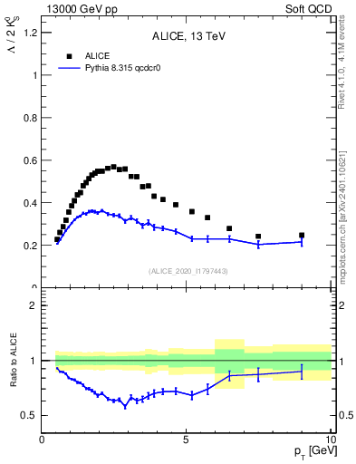 Plot of L2K0S_pt in 13000 GeV pp collisions