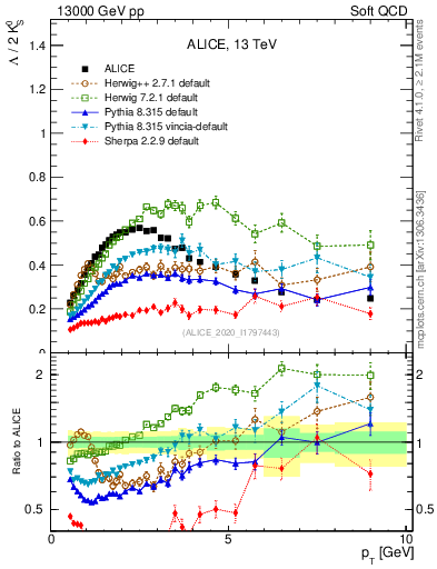 Plot of L2K0S_pt in 13000 GeV pp collisions
