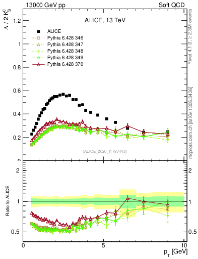 Plot of L2K0S_pt in 13000 GeV pp collisions