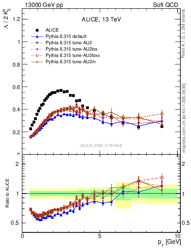 Plot of L2K0S_pt in 13000 GeV pp collisions
